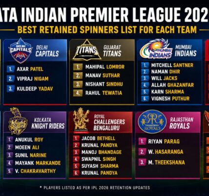 IPL 2026 Retention List All Teams