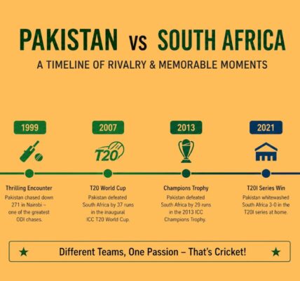 Pakistan National Cricket Team vs South Africa National Cricket Team Timeline