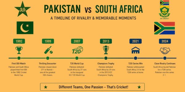 Pakistan National Cricket Team vs South Africa National Cricket Team Timeline