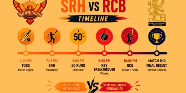 Sunrisers Hyderabad vs Royal Challengers Bengaluru Timeline
