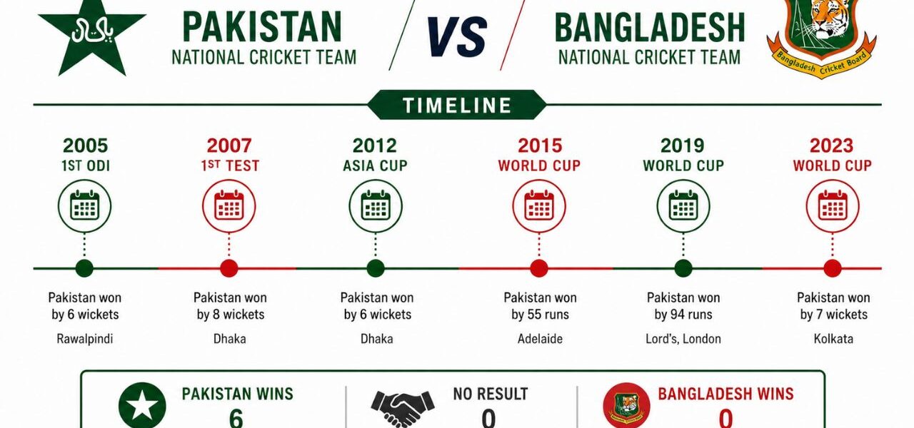 Pakistan National Cricket Team vs Bangladesh National Cricket Team Timeline