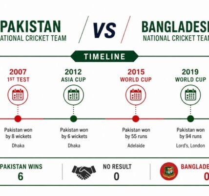 Pakistan National Cricket Team vs Bangladesh National Cricket Team Timeline