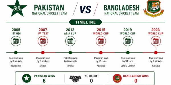 Pakistan National Cricket Team vs Bangladesh National Cricket Team Timeline