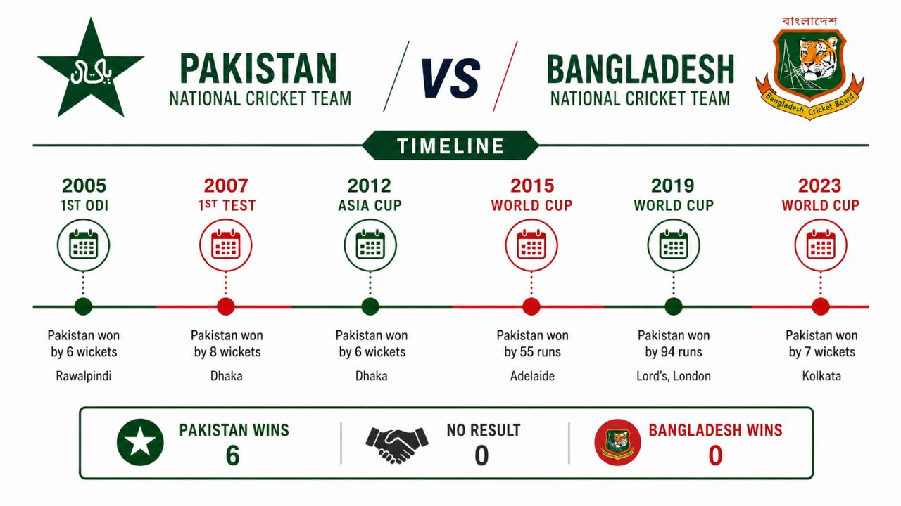 Pakistan National Cricket Team vs Bangladesh National Cricket Team Timeline
