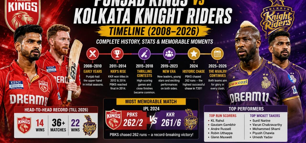 Punjab Kings vs Kolkata Knight Riders Timeline (2008–2026)