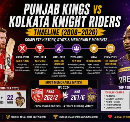 Punjab Kings vs Kolkata Knight Riders Timeline (2008–2026)
