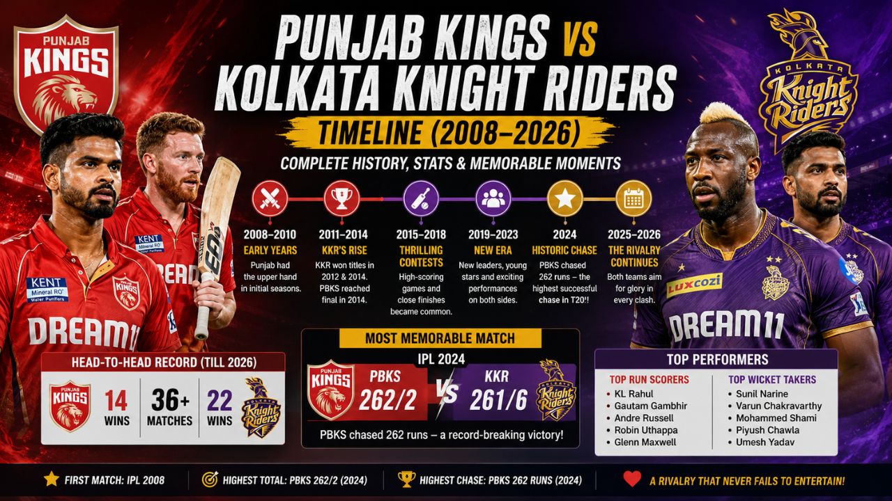 Punjab Kings vs Kolkata Knight Riders Timeline (2008–2026)